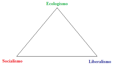 Figura 1. Triángulo de las ideologías del siglo XXI