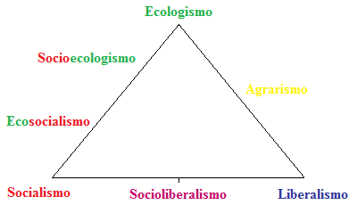 Figura 2. Triángulo de las ideologías del siglo XXI al completo