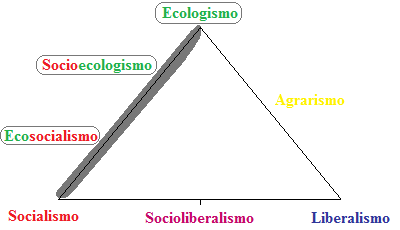 Figura 4. Área de EQUO en el “Triángulo de las ideologías del siglo XXI”